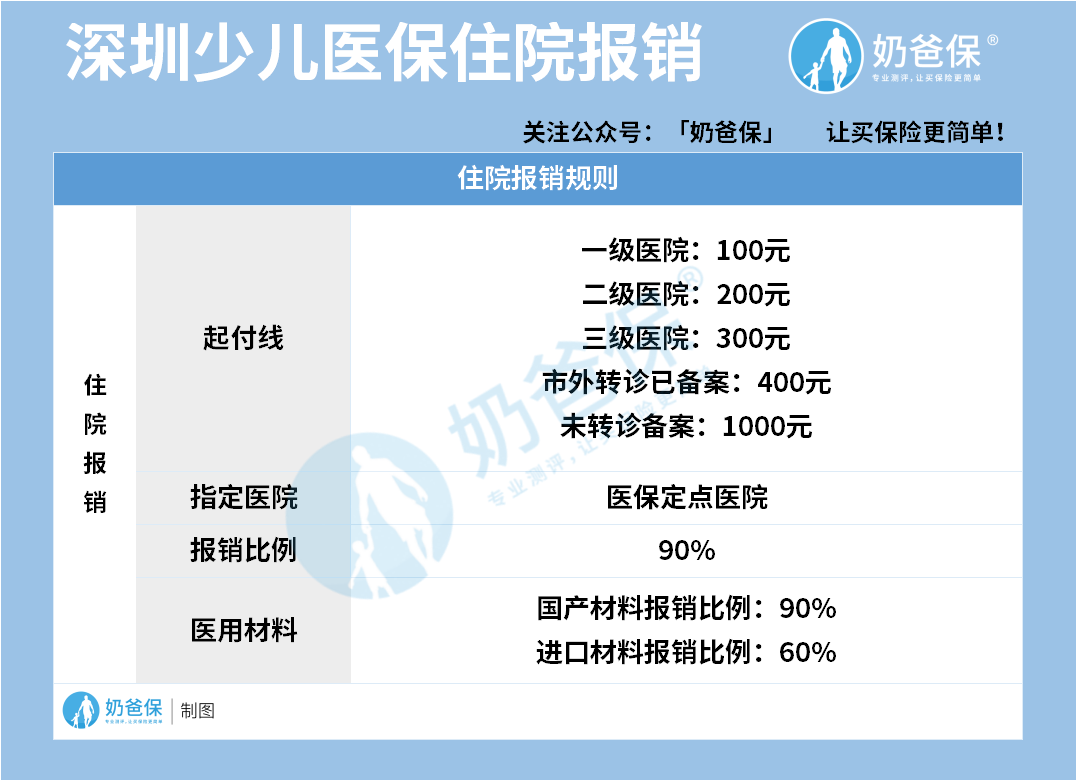 深圳少儿医保住院报销