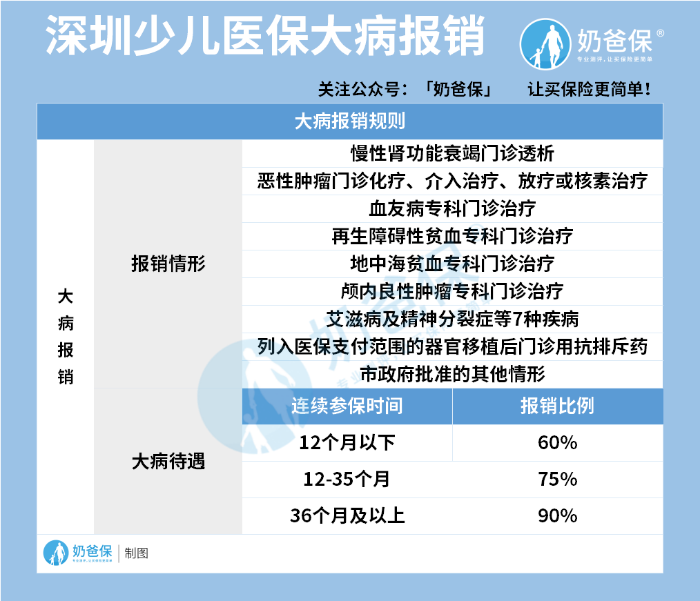 深圳少儿医保大病报销