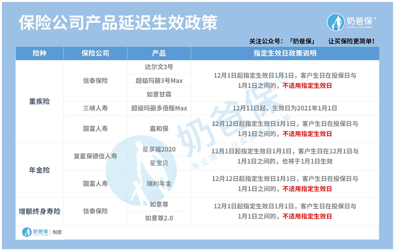 保险公司产品延迟生效政策
