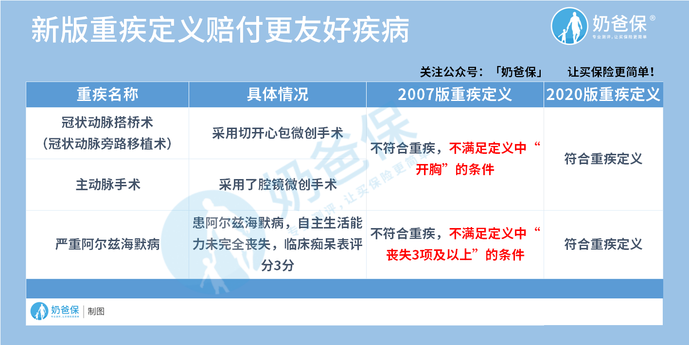 新版重疾定义
