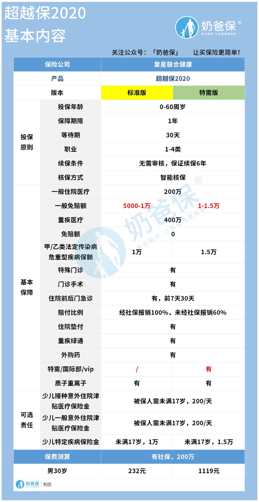 复星联合超越保2020