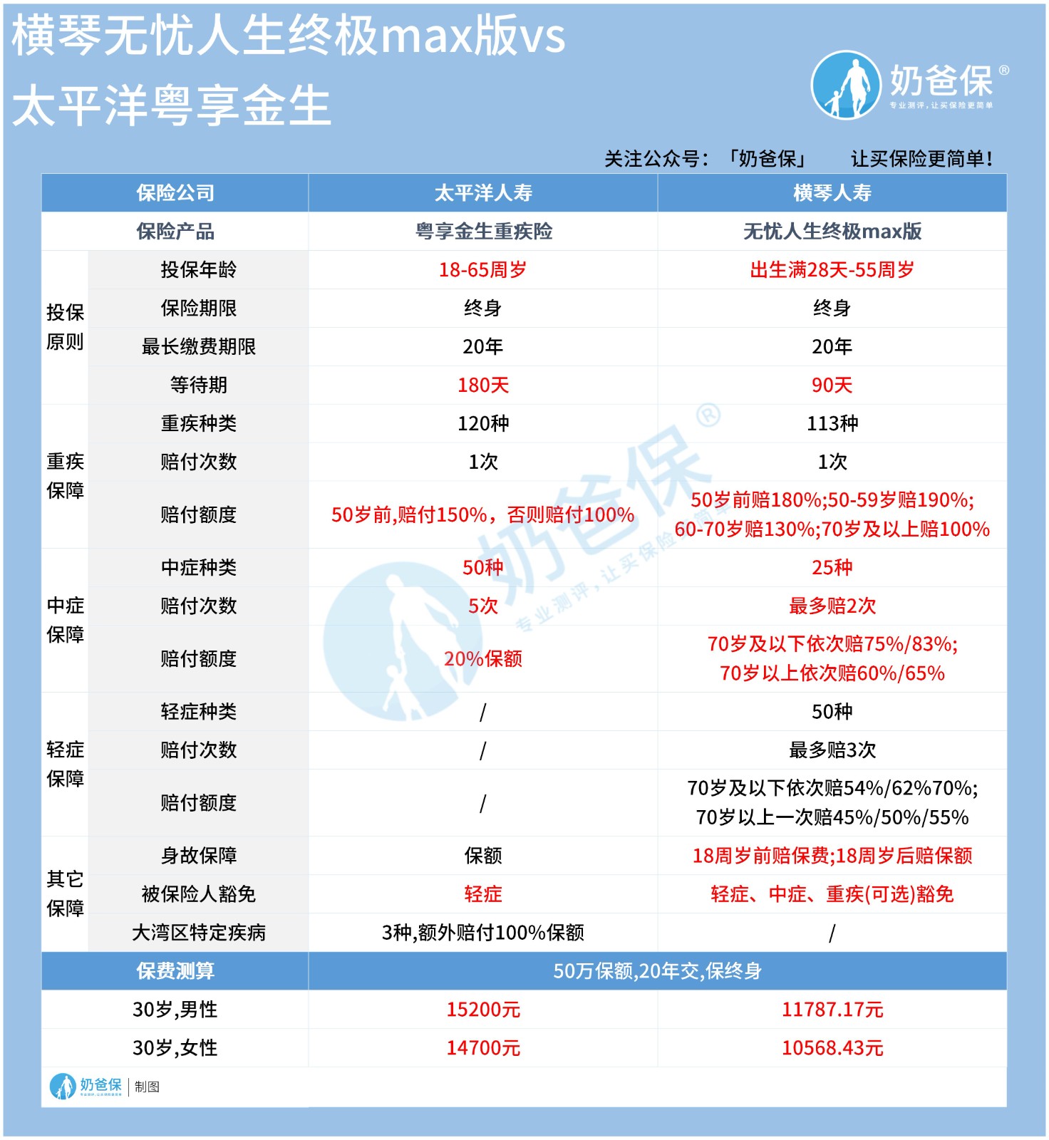 横琴无忧人生终极max版对比太平洋粤享金生