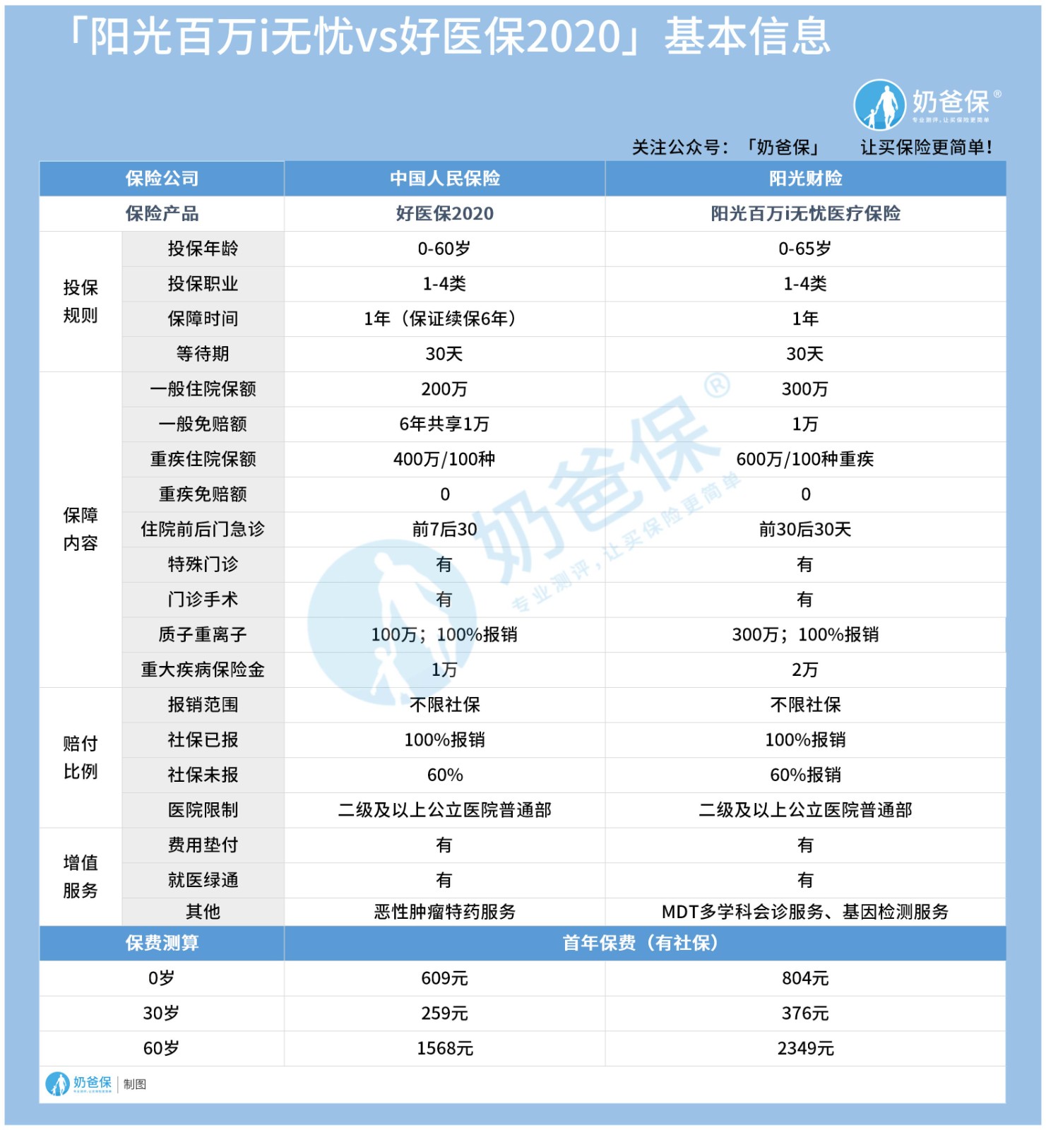 阳光百万i无忧和好医保2020 阳光百万i无忧和好医保2020