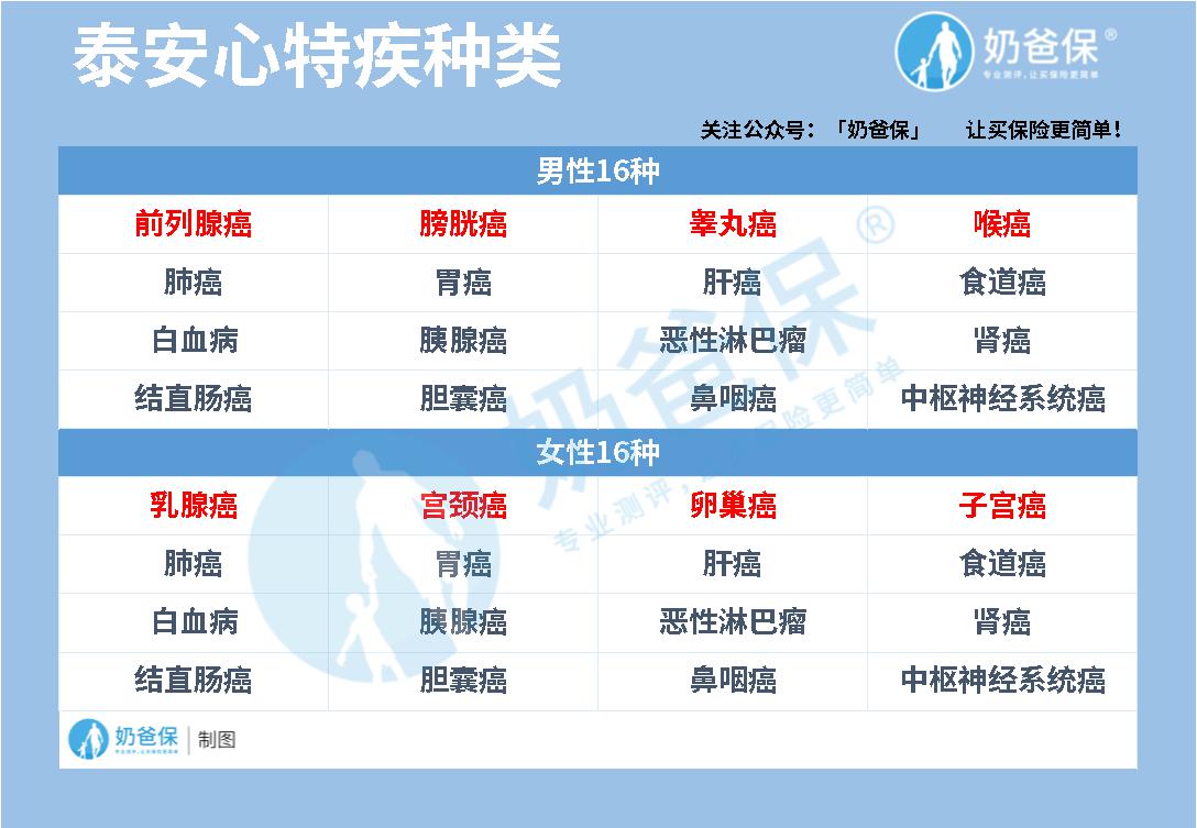 瑞泰泰安心防癌险特疾种类