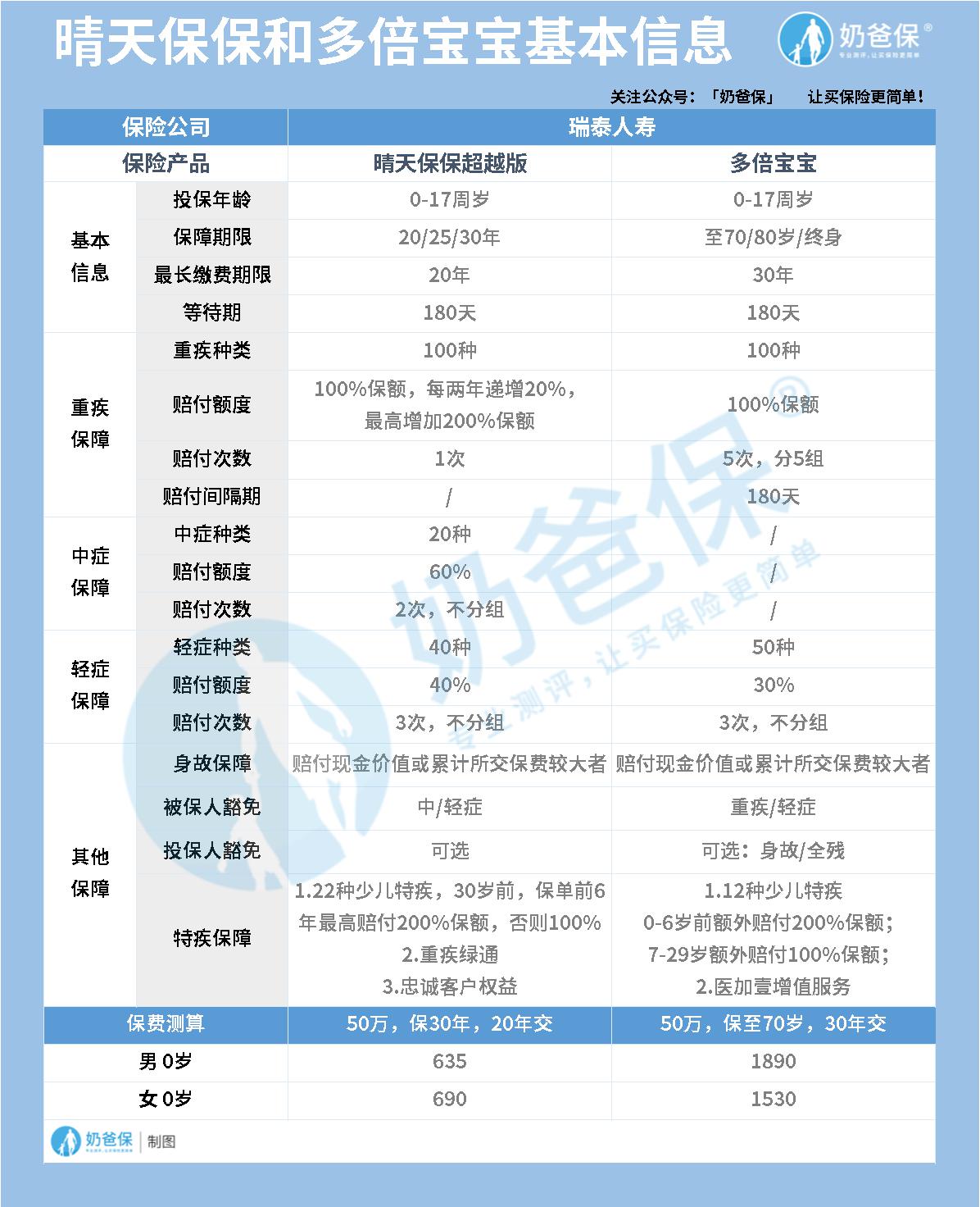 瑞泰晴天保保超越版