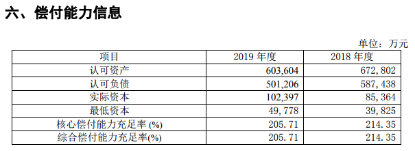 瑞泰人寿偿付能力