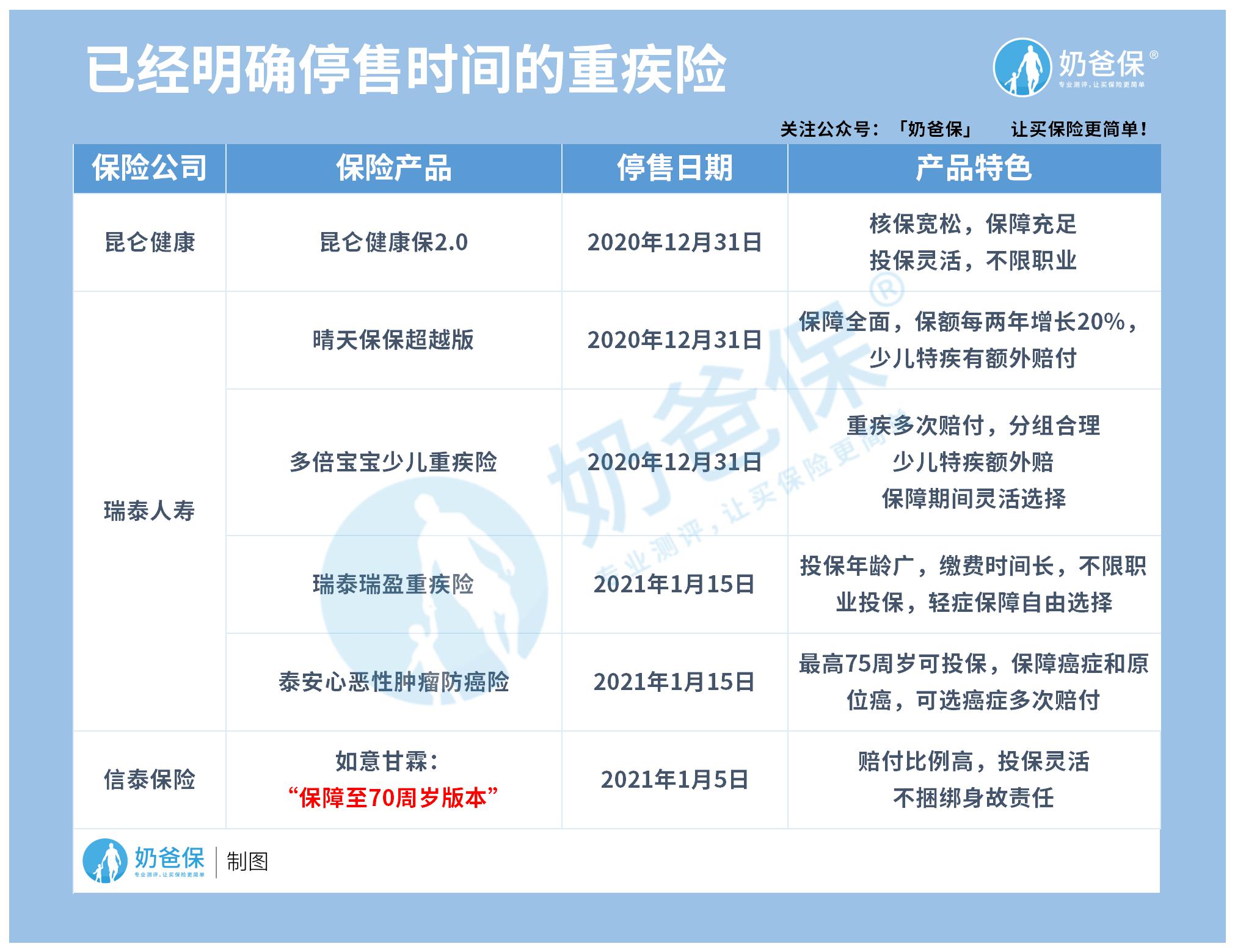 即将停录的重疾险