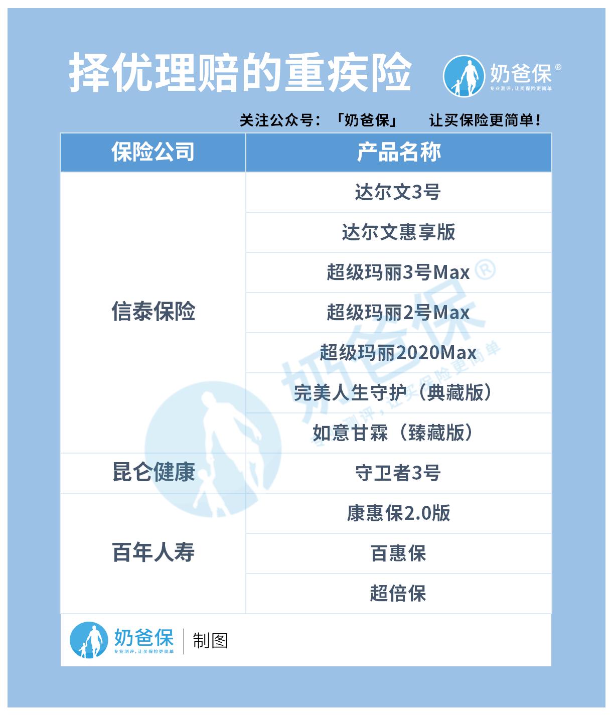 可以择优理赔的重疾险