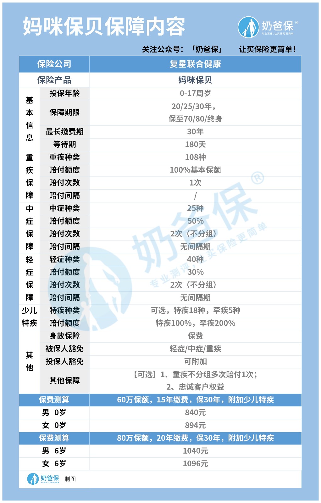 妈咪保贝少儿重疾险