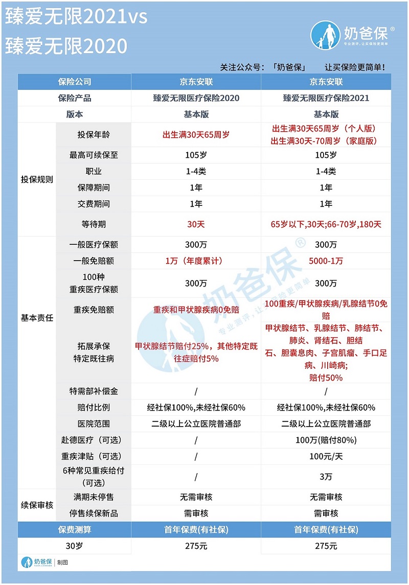 臻爱无限2021vs臻爱无限2020.jpg