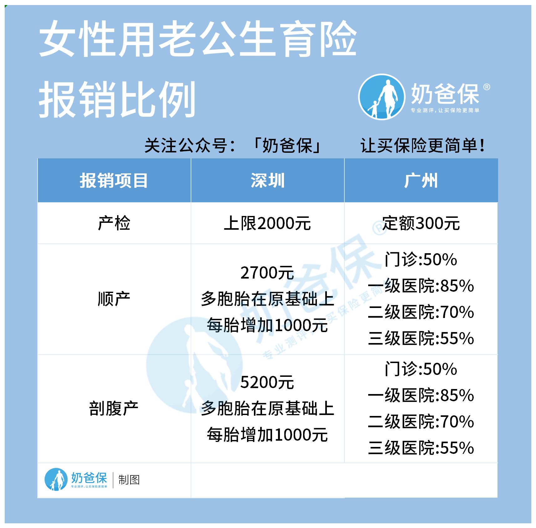 女性用老公生育险报销比例.jpg