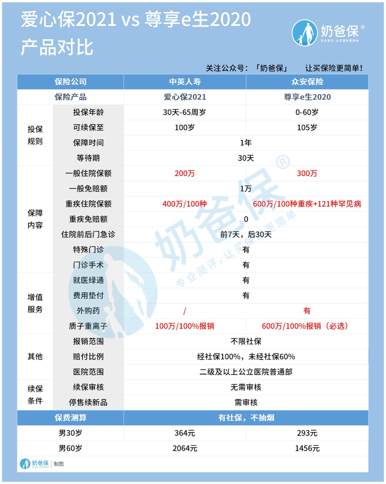 中英人寿爱心保2021百万医疗险对比尊享e生2020 中英人寿爱心保2021百万医疗险对比尊享e生2020