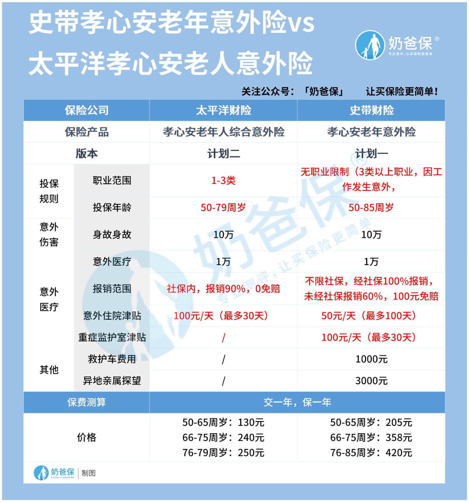 史带财险孝心安老年意外险和太平洋孝心安老年意外险