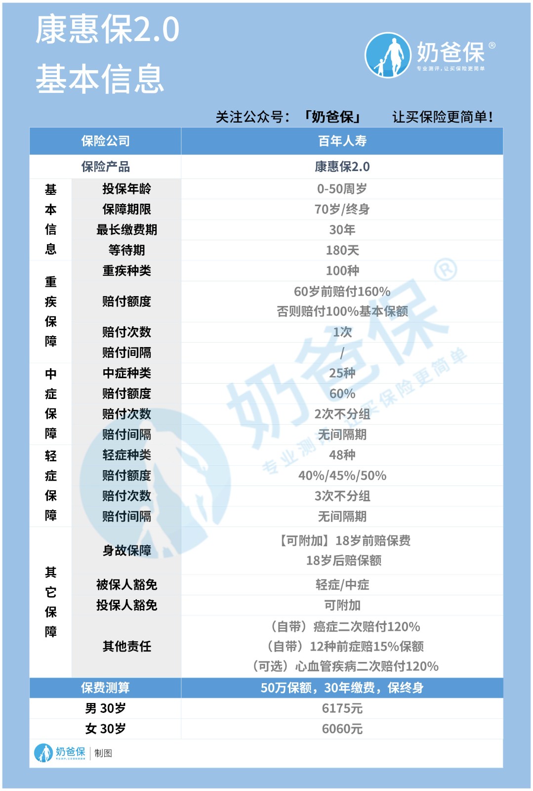 百年康惠保2.0重疾险