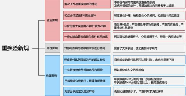 重疾险新规
