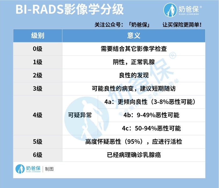 常见的乳腺疾病分级