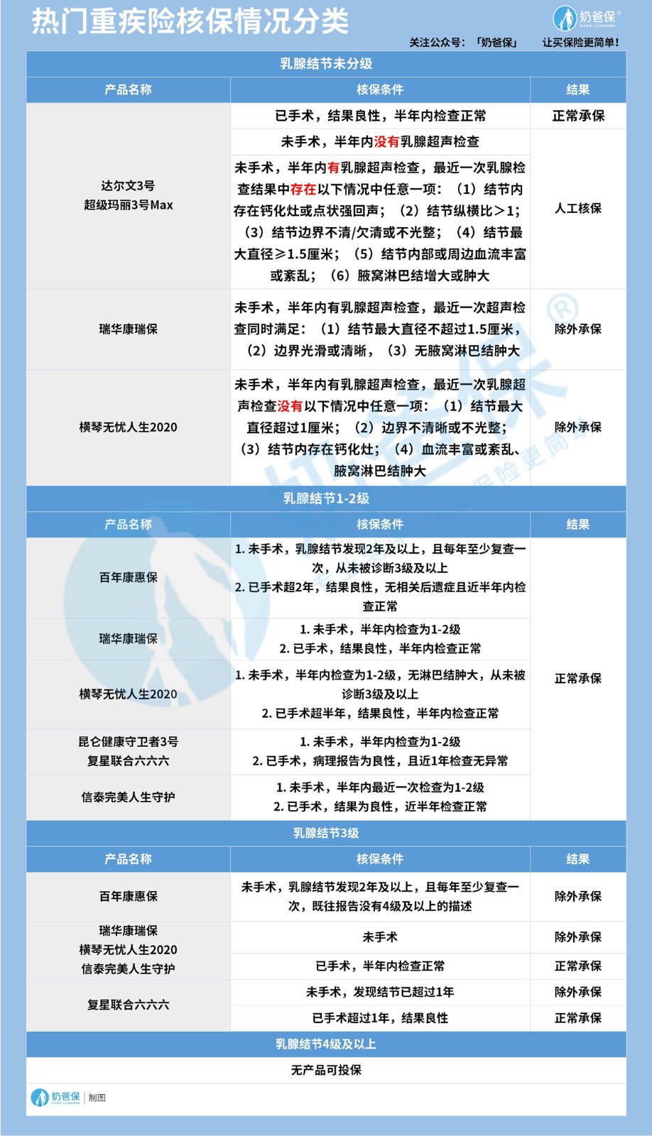 有乳腺结节可以买的重疾险
