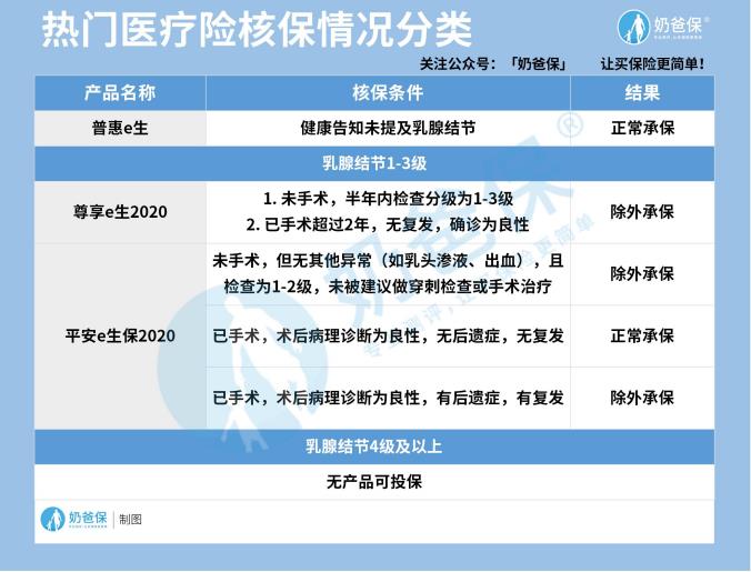 有乳腺结节可以买的医疗险