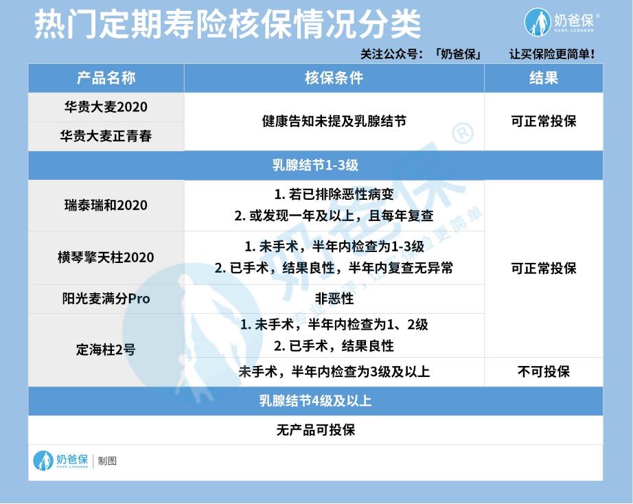有乳腺结节可以买的定期寿险