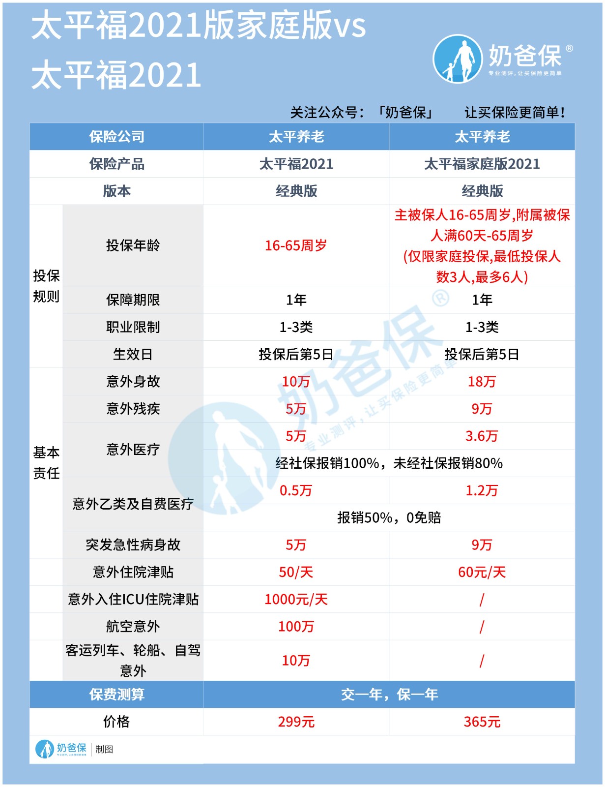 太平福家庭版2021意外险和太平福2021