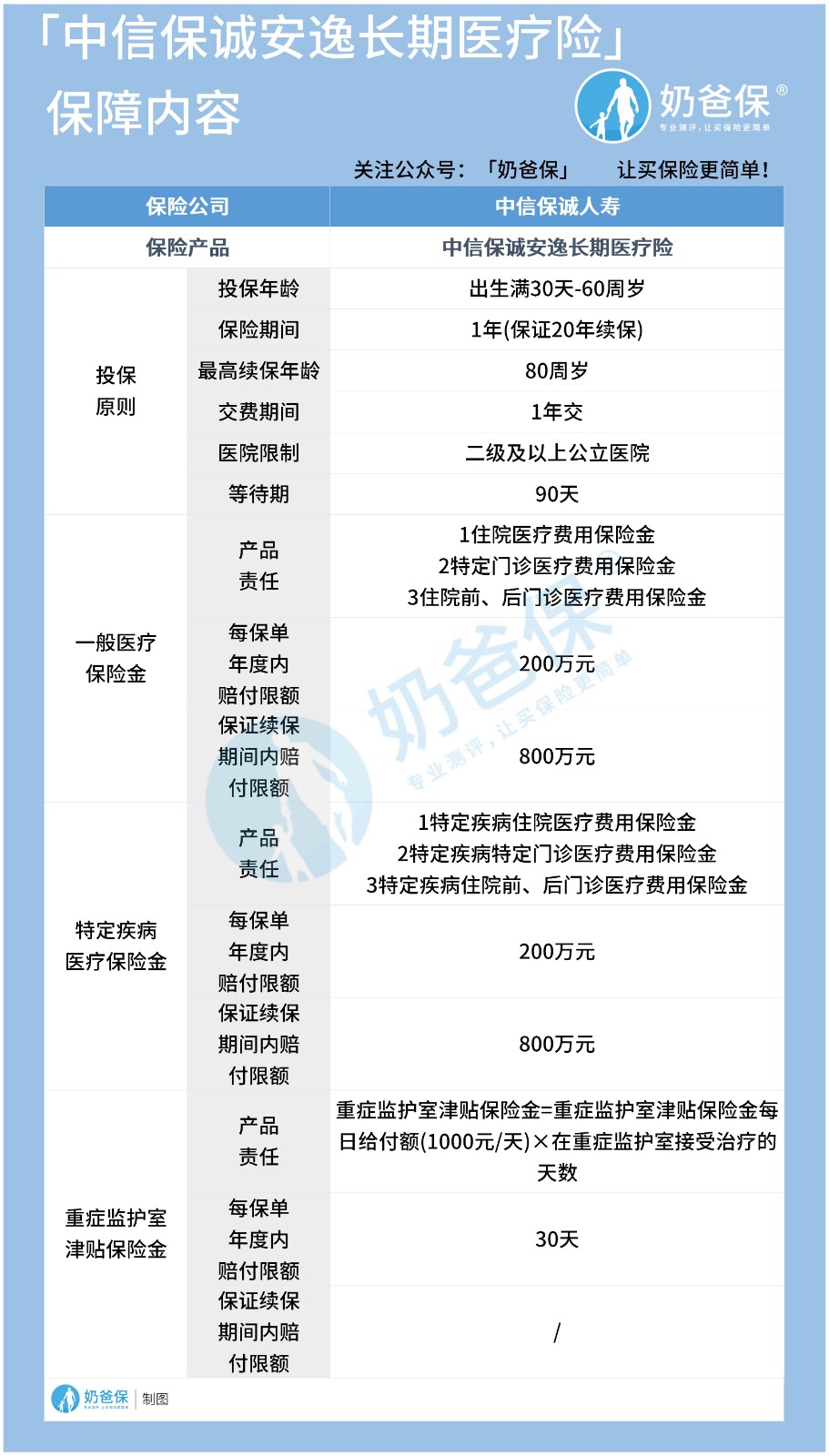 「中信保诚安逸长期医疗险」.jpg