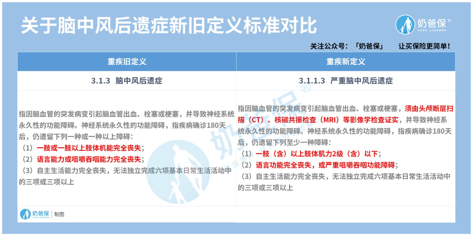 脑中风后遗症新旧定义标准