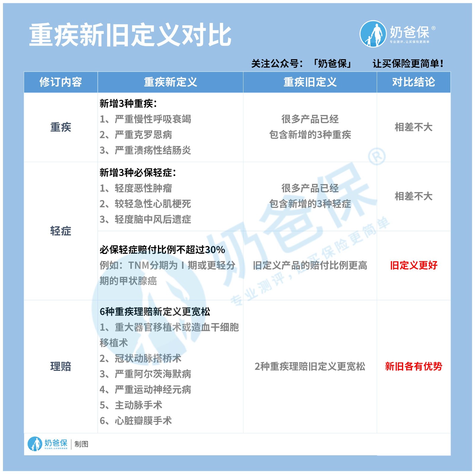 重疾新旧定义对比