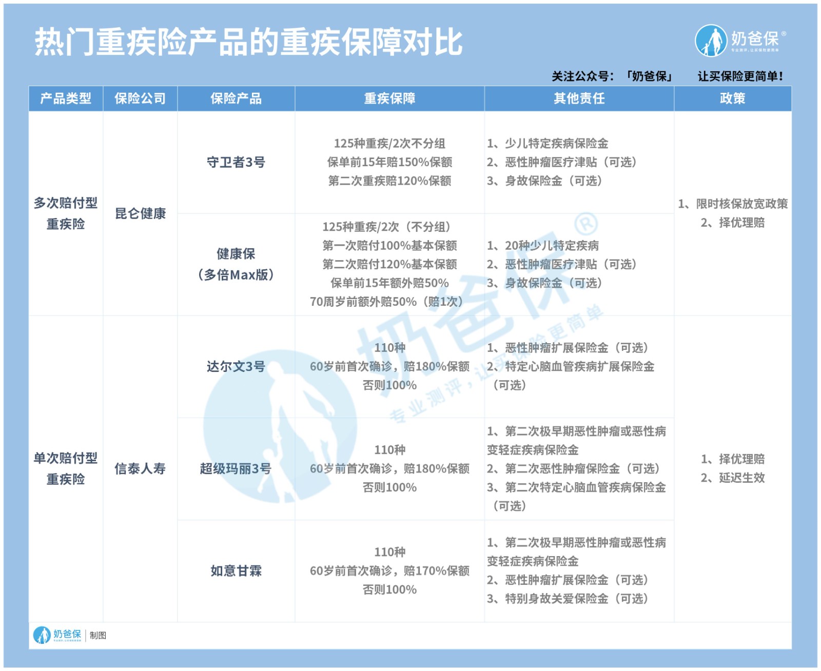 重疾险产品的重疾保障对比