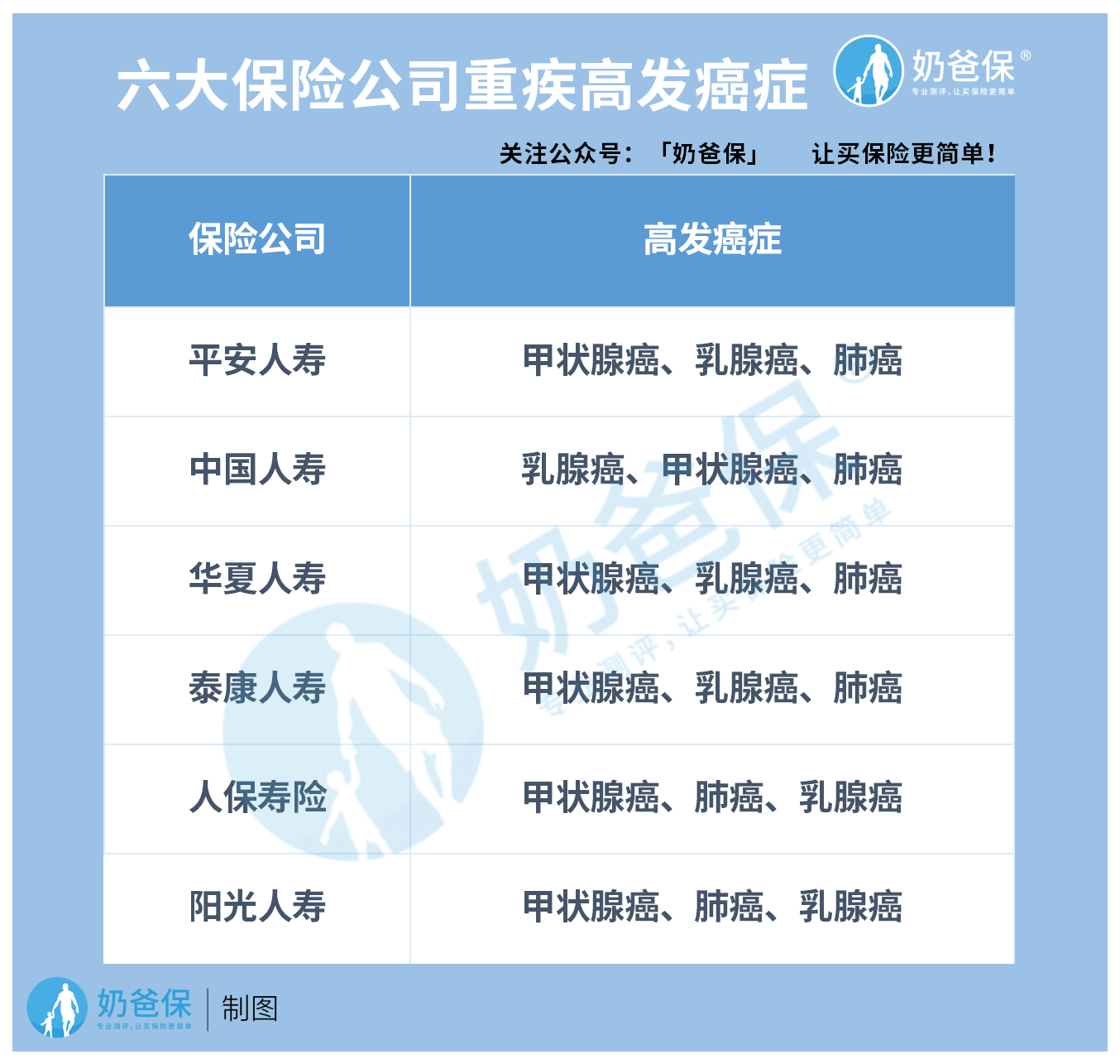 保险公司重疾高发癌症