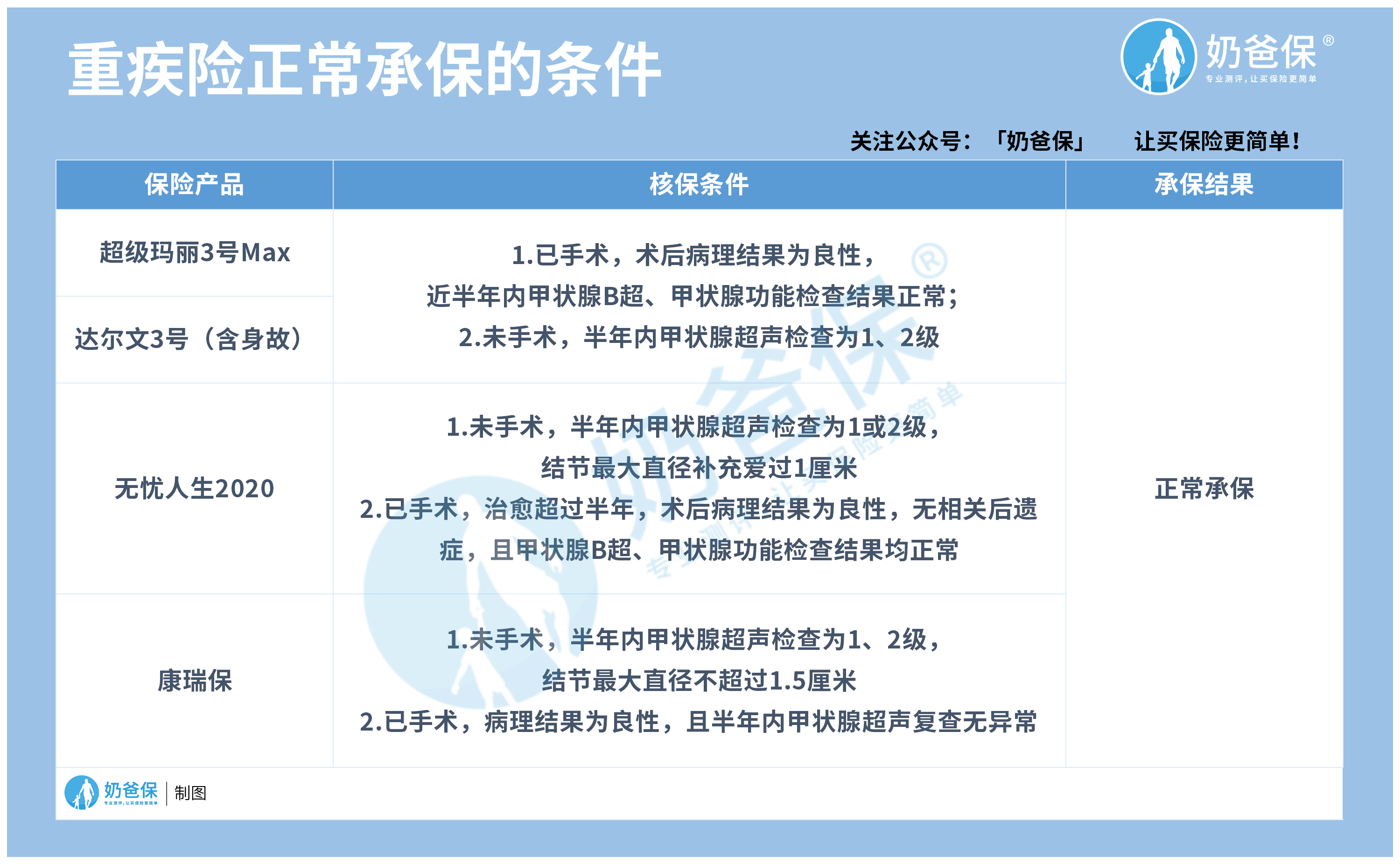 重疾险正常承保的条件