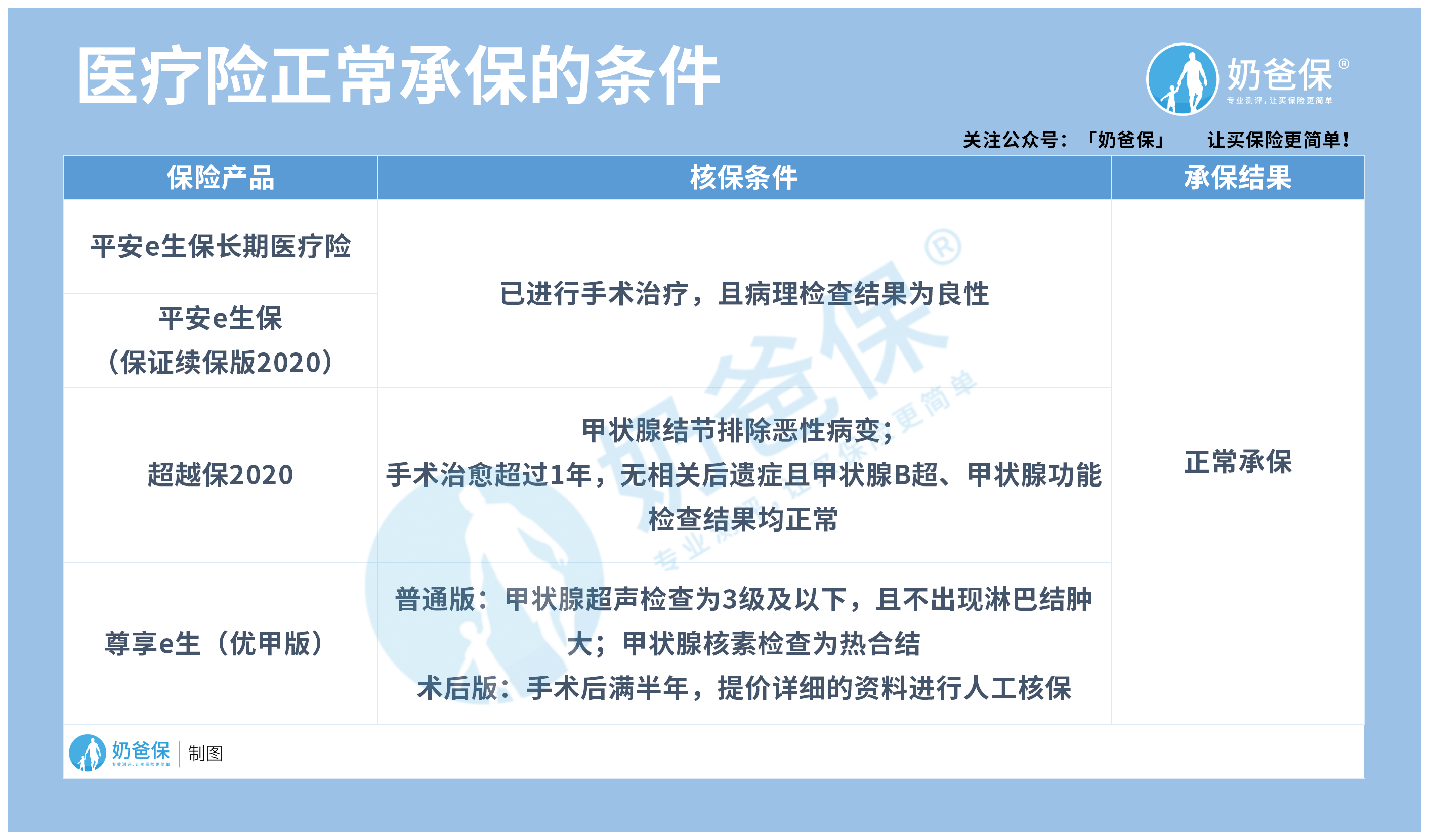 医疗险正常承保的条件