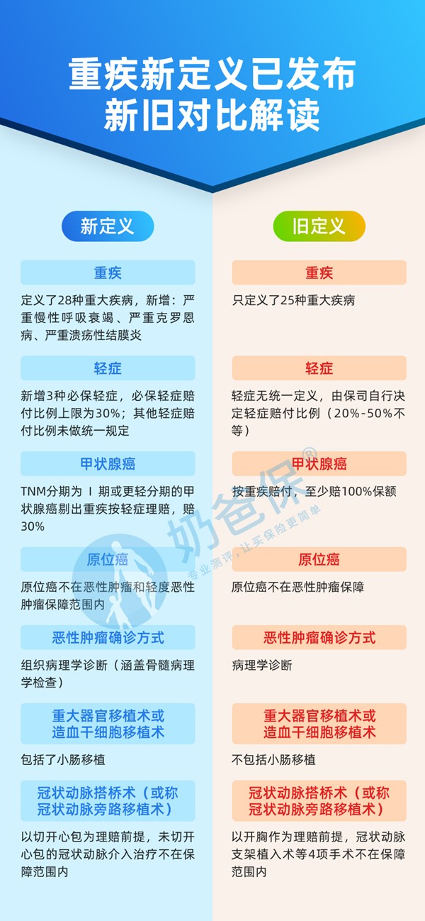 重疾险新旧定义对比