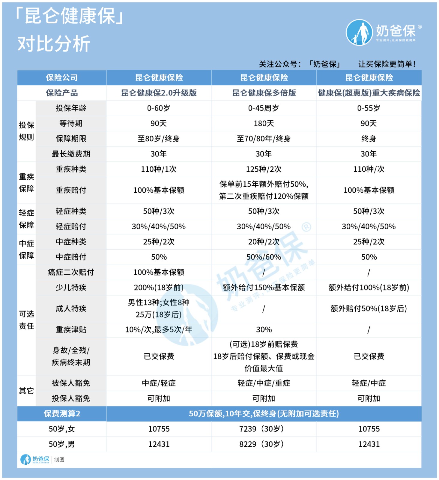 昆仑健康保系列产品