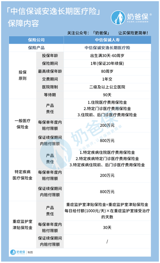 中信保诚安逸长期医疗险保障内容 中信保诚安逸长期医疗险保障内容