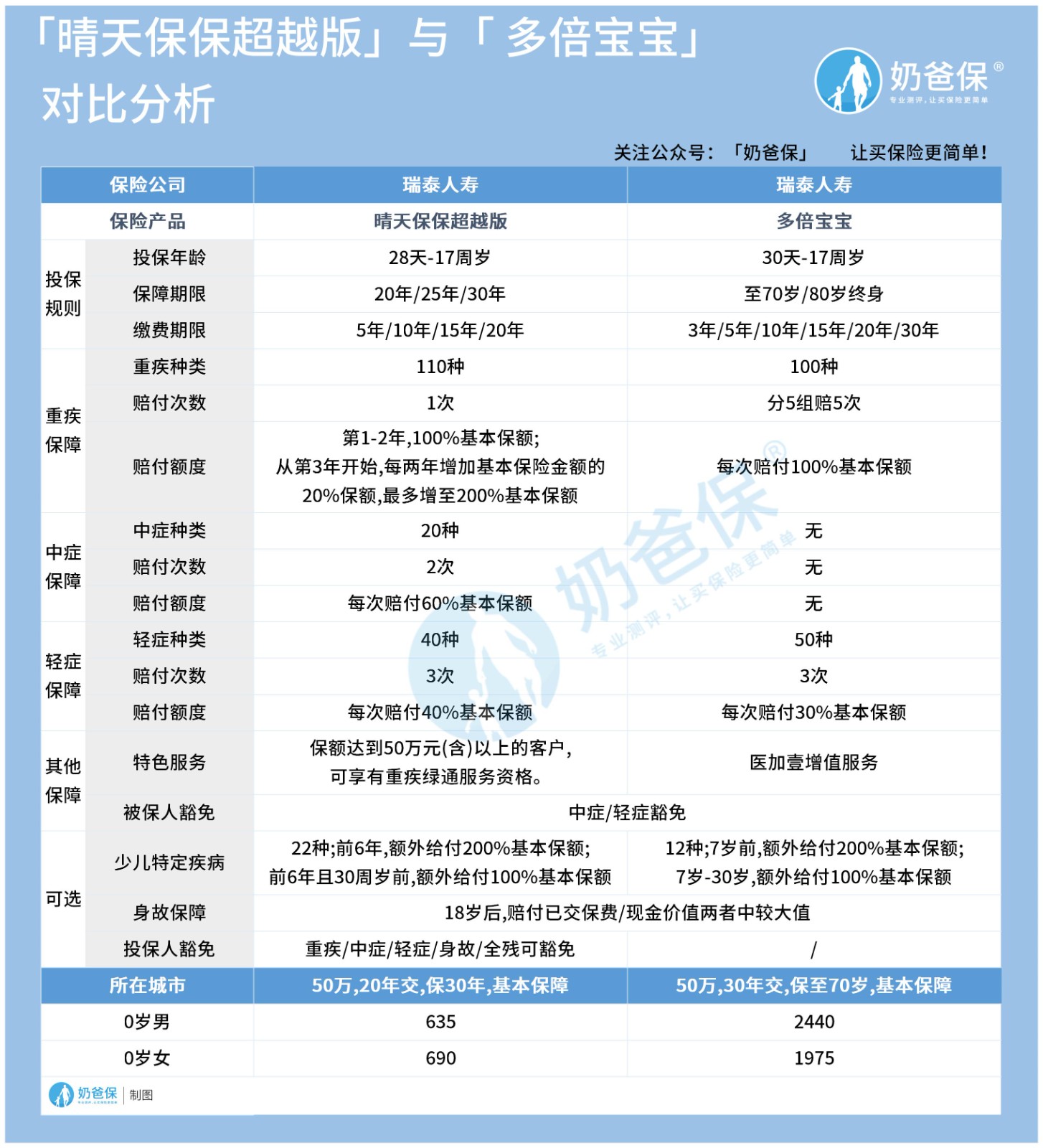 瑞泰晴天保保超越版和多倍宝宝