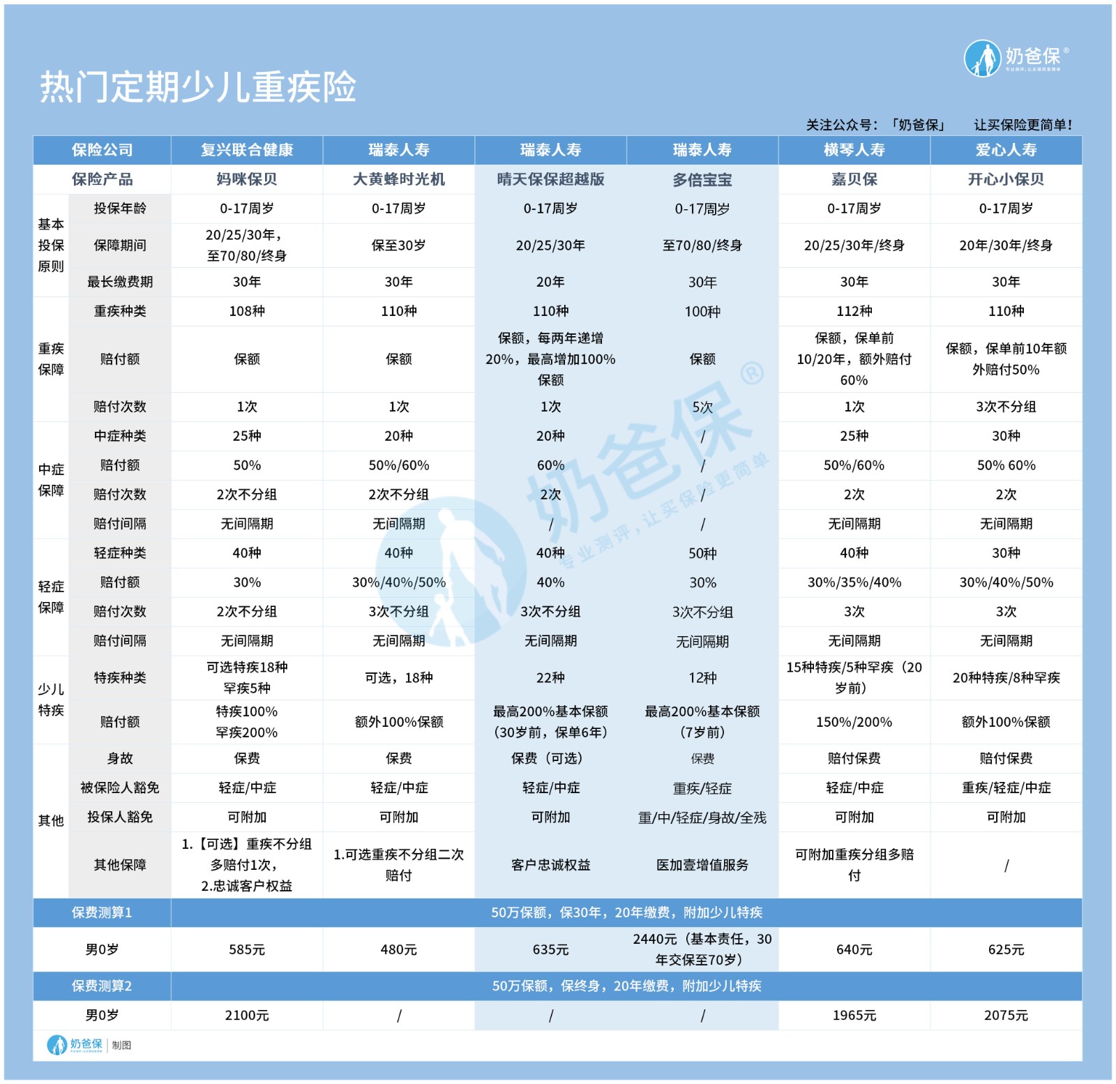 值得买的儿童重疾险