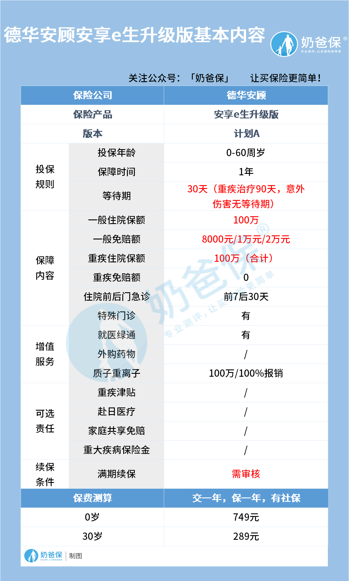 德华安顾安享e生升级版医疗险 德华安顾安享e生升级版医疗险