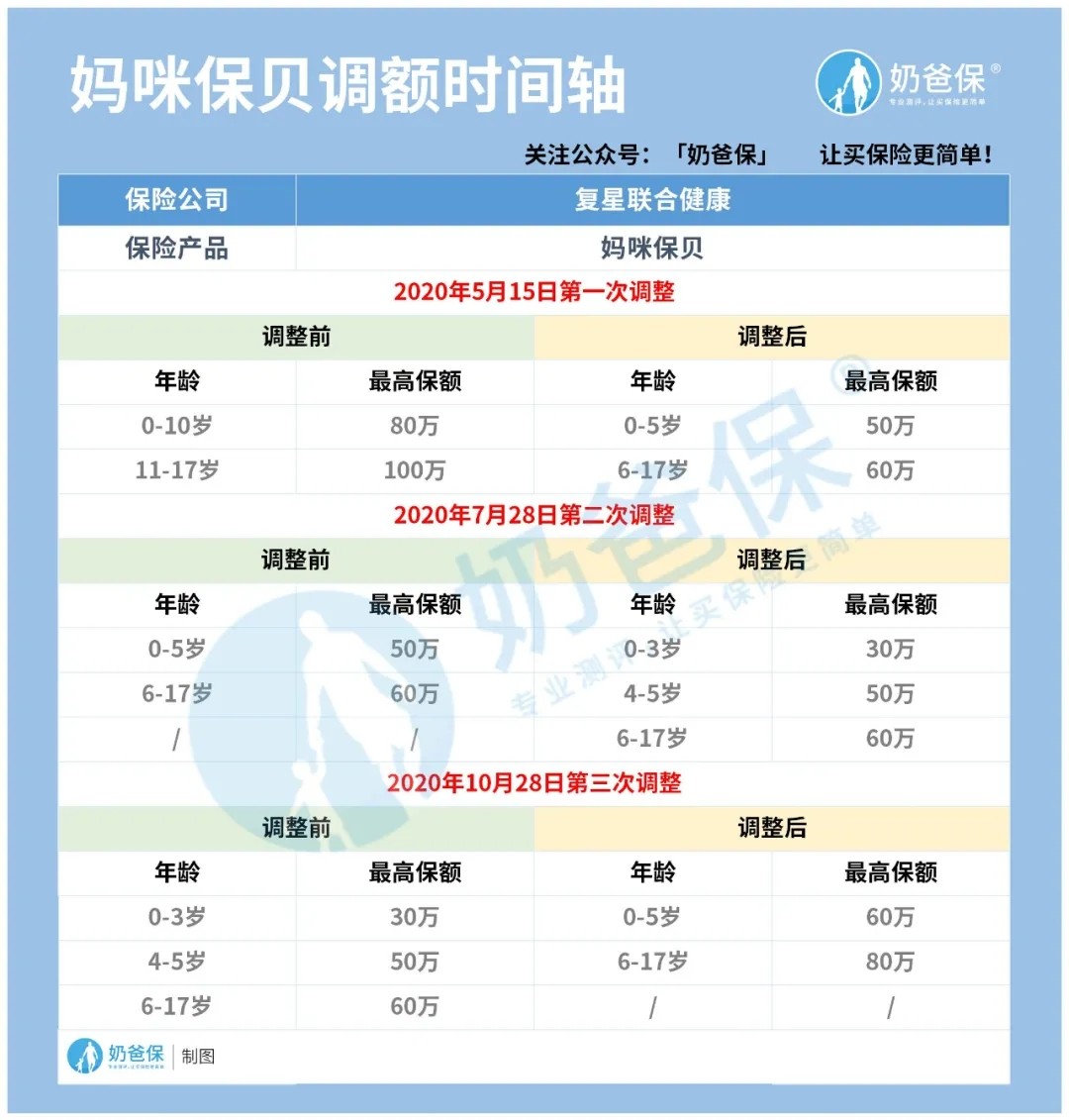 保额调整的重疾险