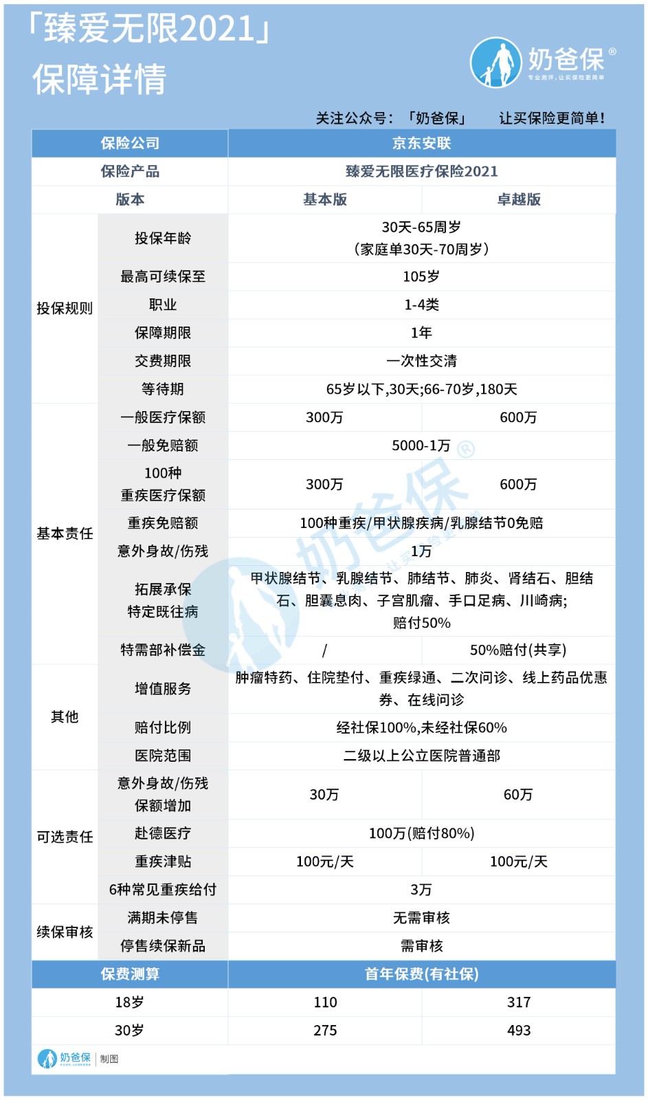 京东安联臻爱无限2021百万医疗险