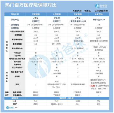 热门百万医疗险对比