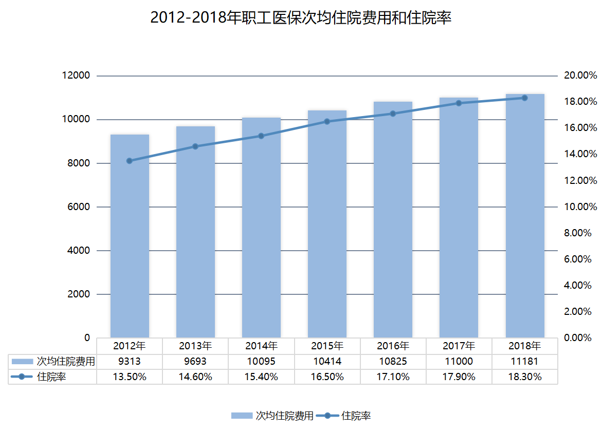 2012-2018医保次均住院费用和住院率