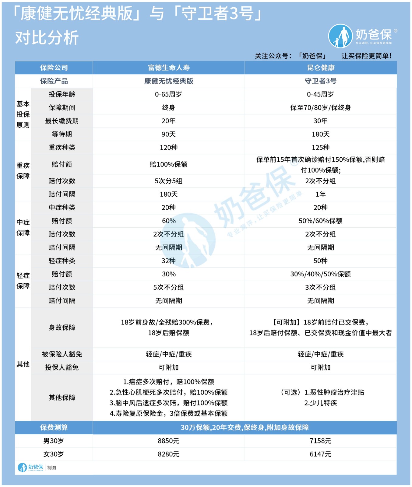 富德生命康健无忧2021经典版对比昆仑守卫者3号