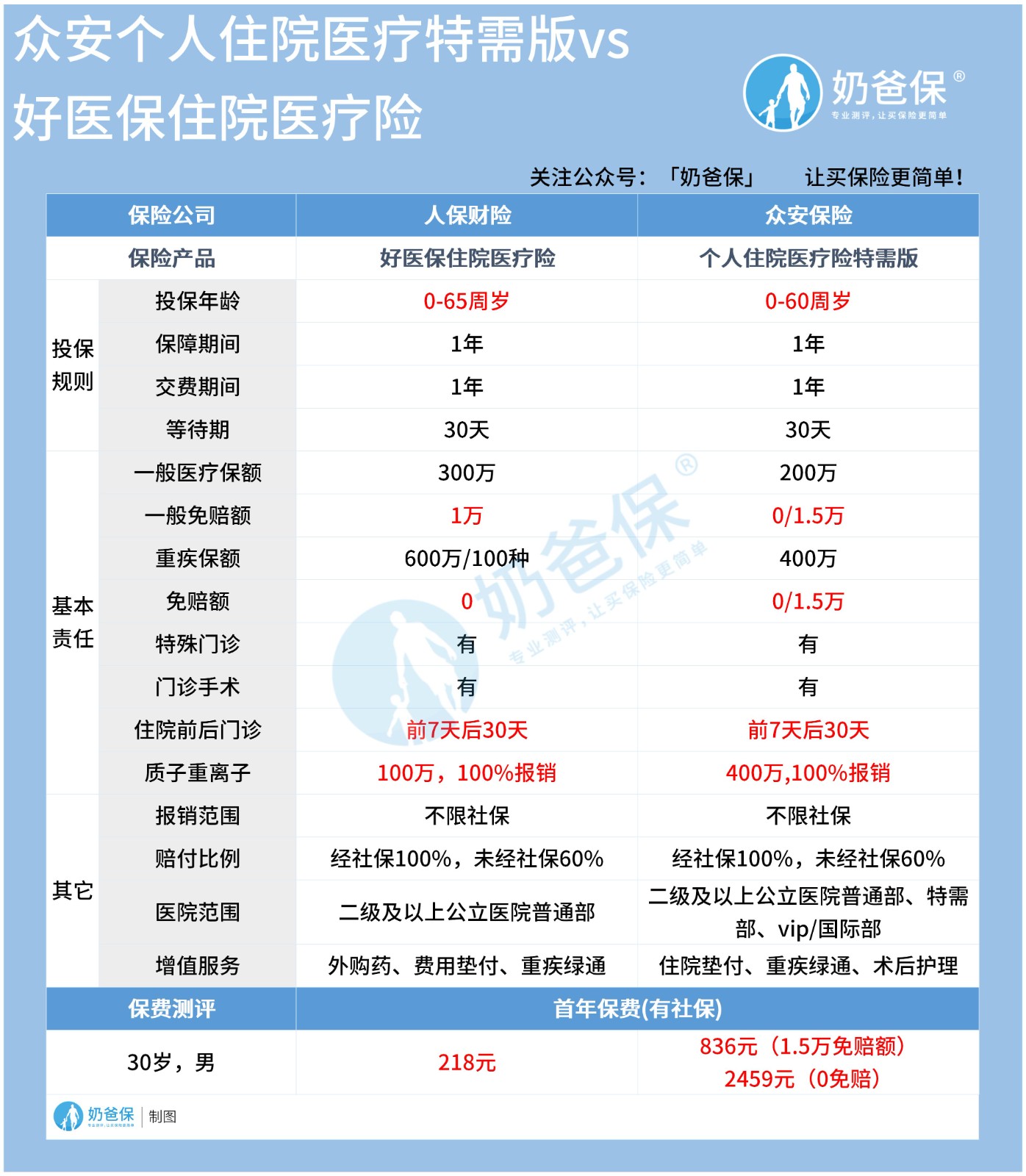 众安个人住院医疗险特需版和好医保住院医疗险