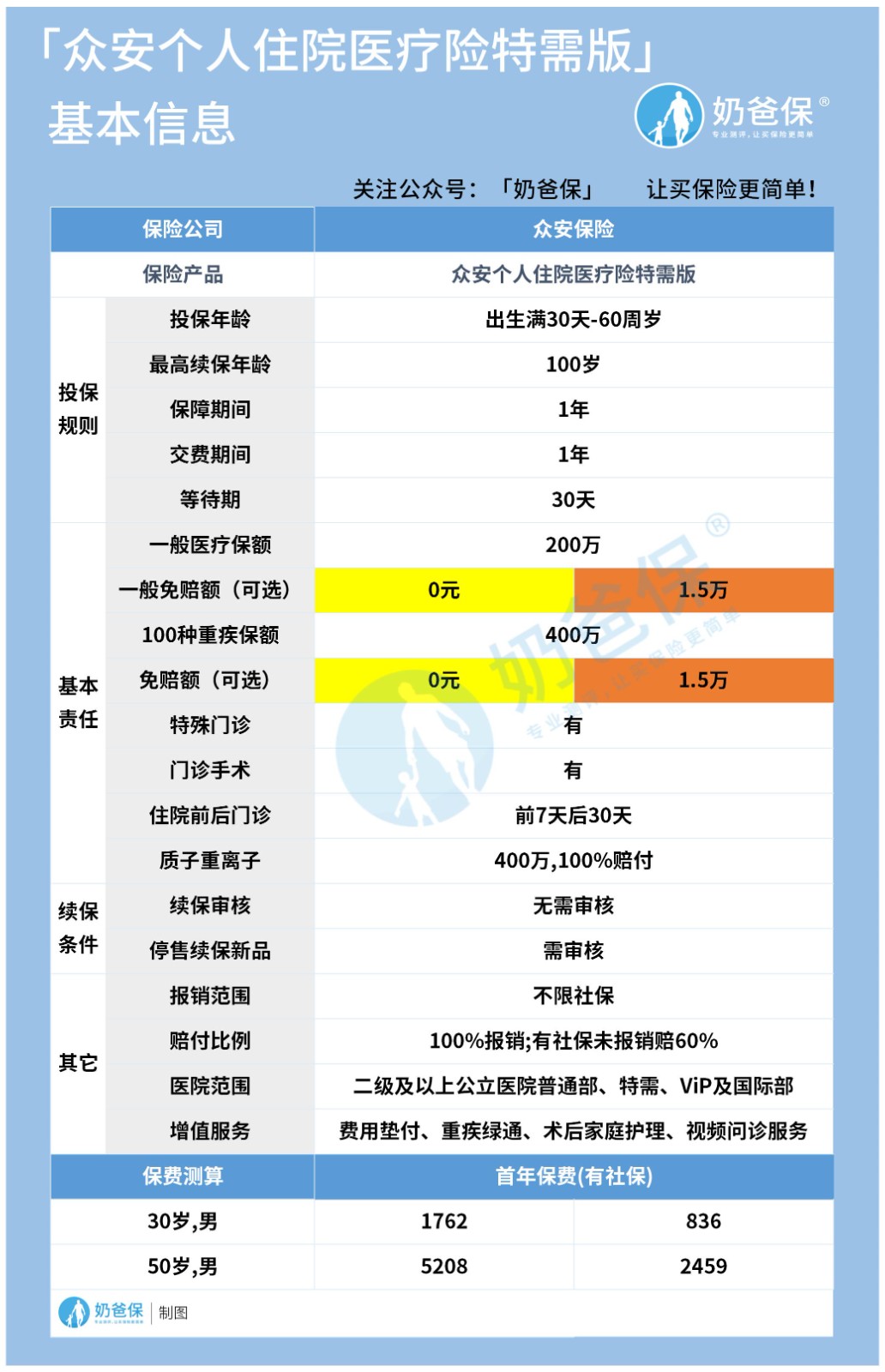 众安个人住院医疗险特需版对比尊享e生