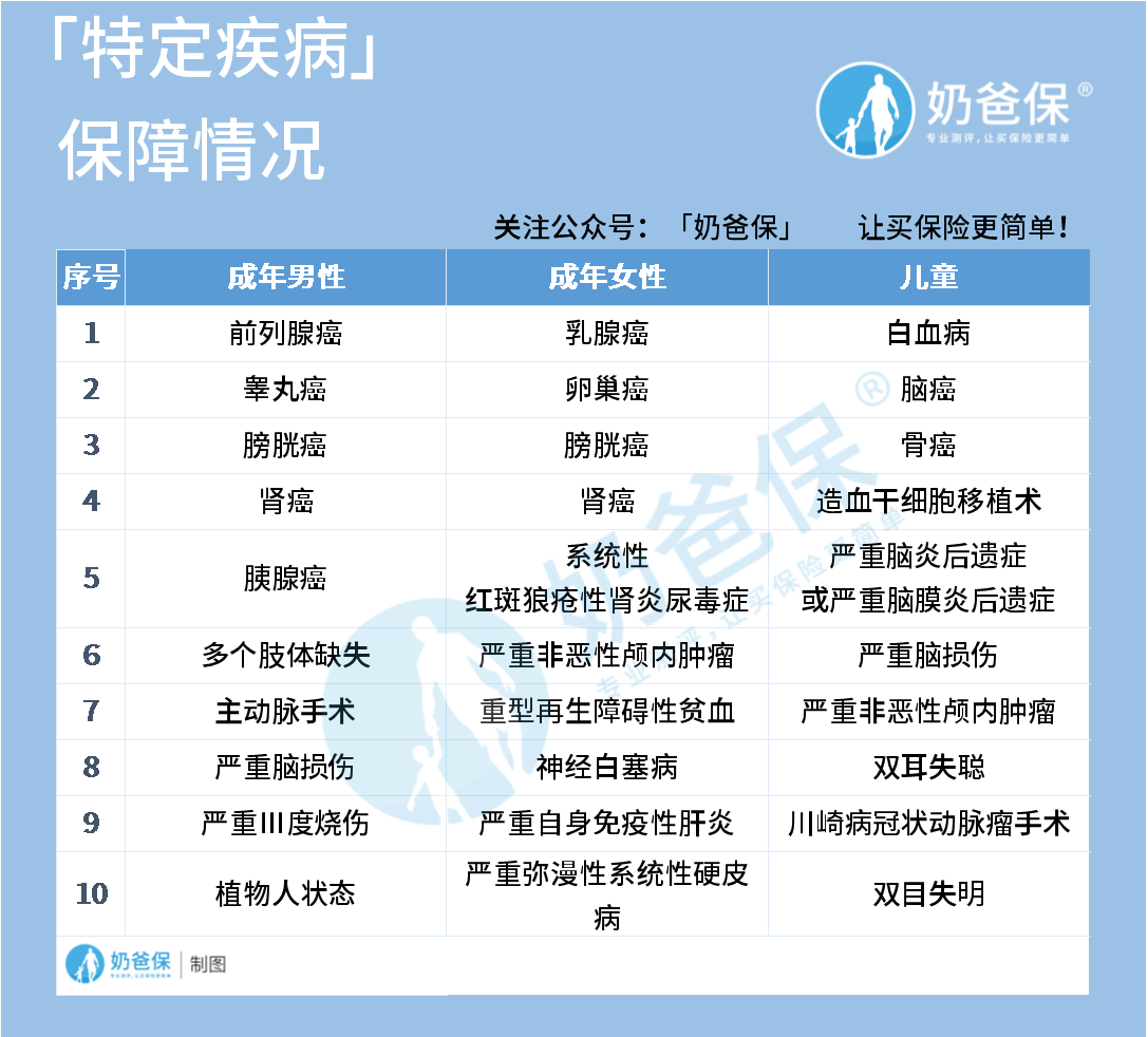 众安多次赔付重疾险