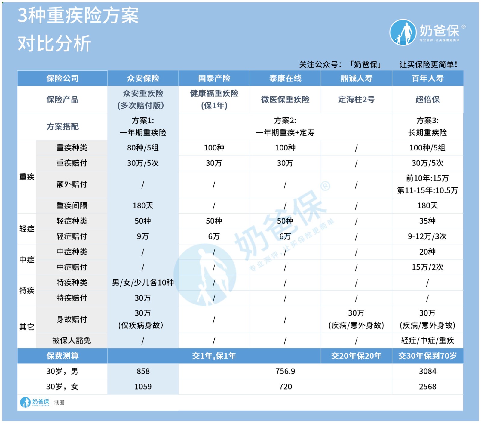 众安多次赔付重疾险