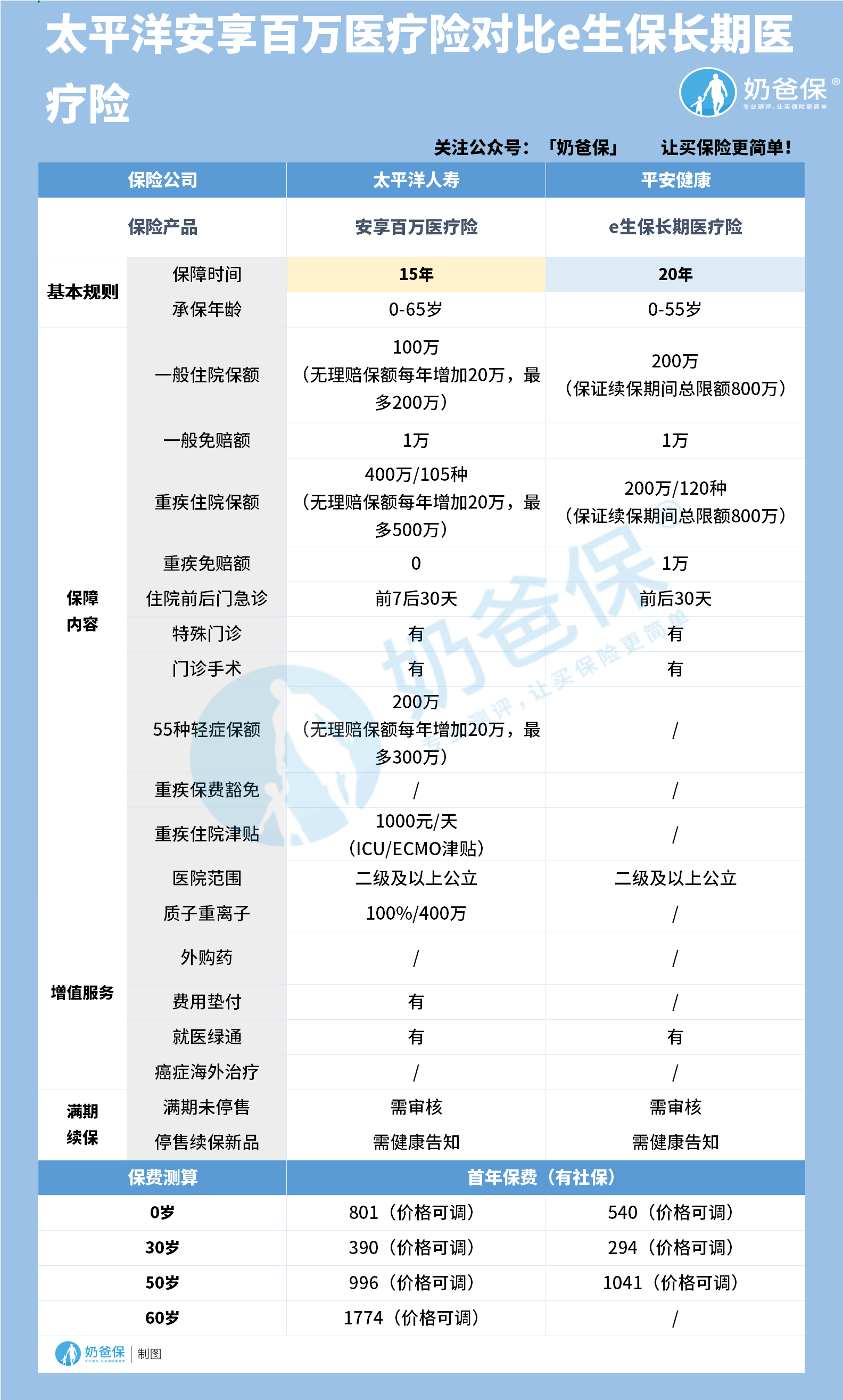 太平洋安享百万医疗险对比e生保长期医疗险