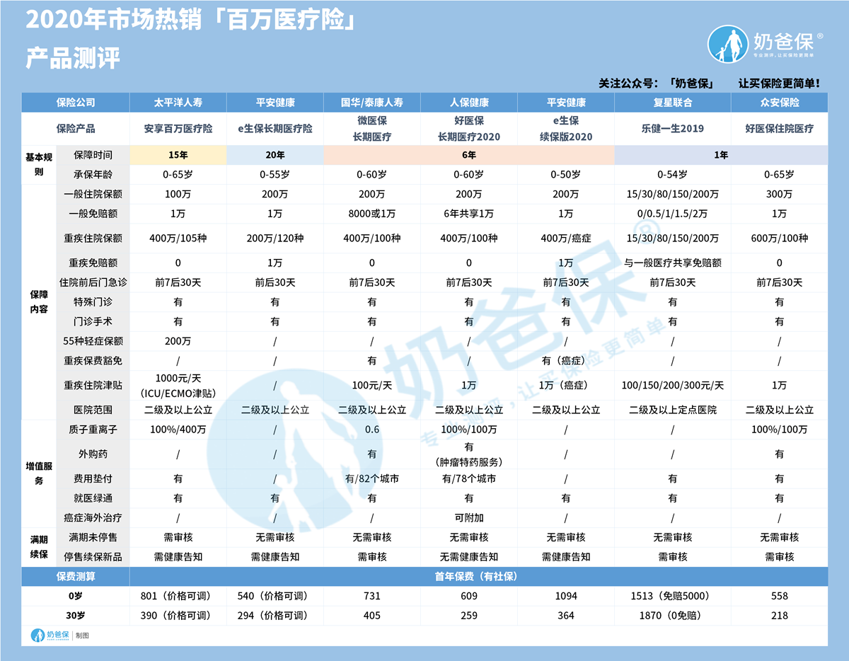 2020年市场热销百万医疗险