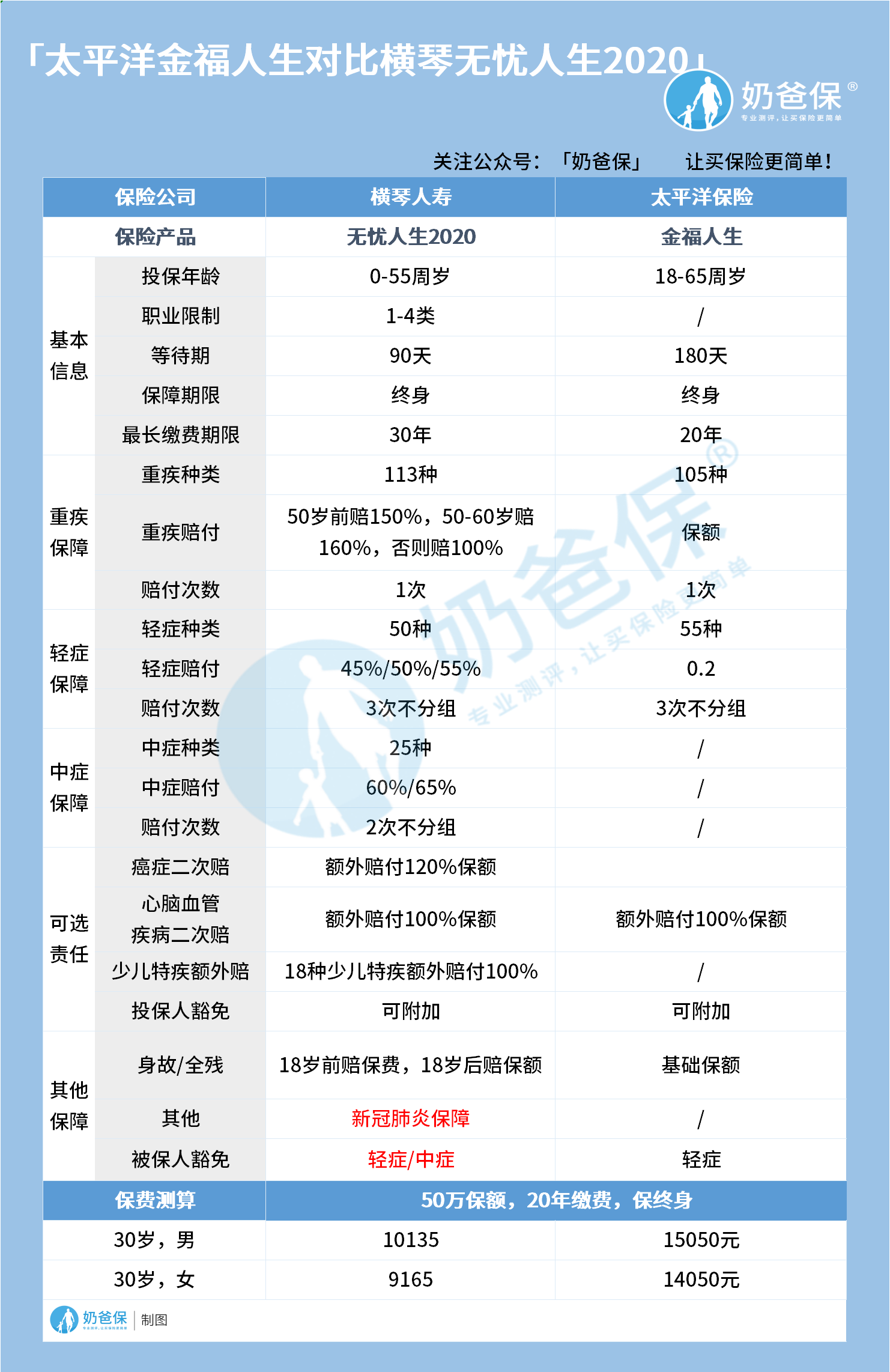 太平洋金福人生对比横琴无忧人生2020