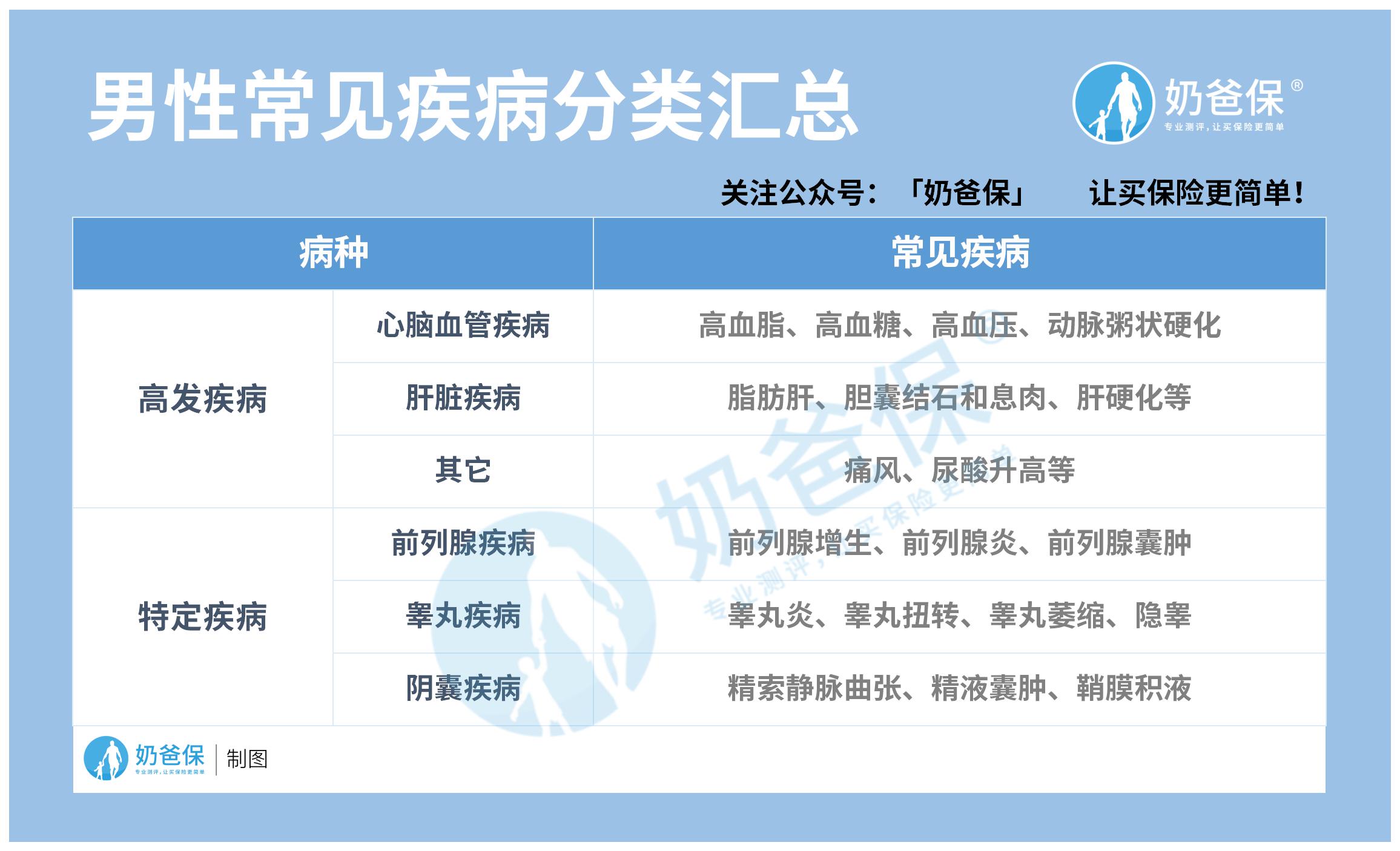 男性常见疾病分类汇总